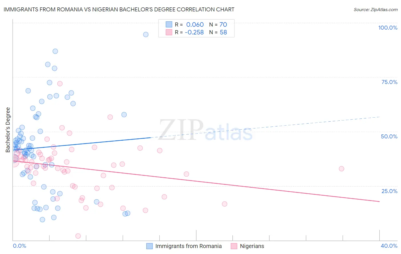 Immigrants from Romania vs Nigerian Bachelor's Degree