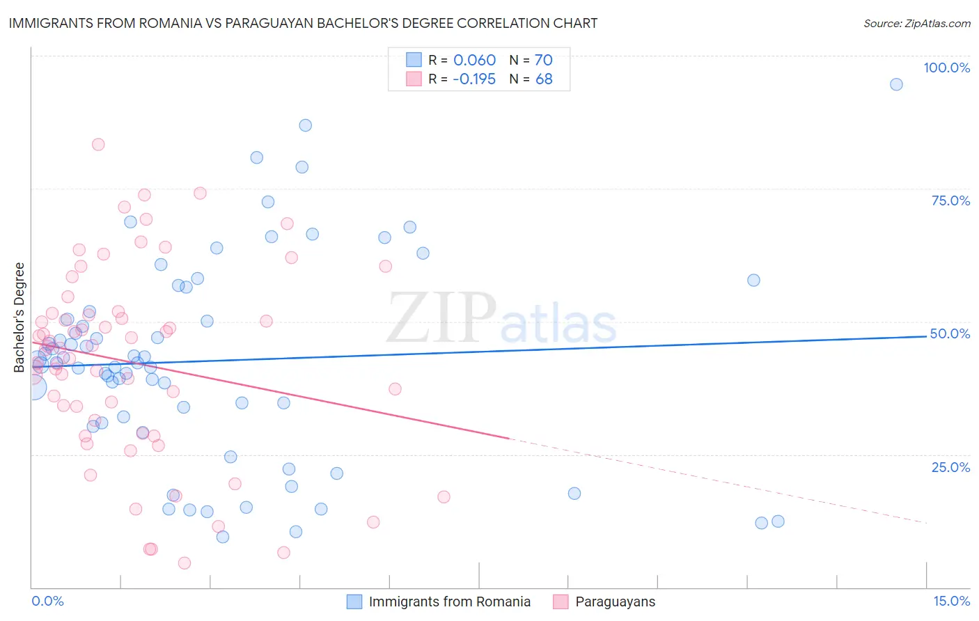 Immigrants from Romania vs Paraguayan Bachelor's Degree