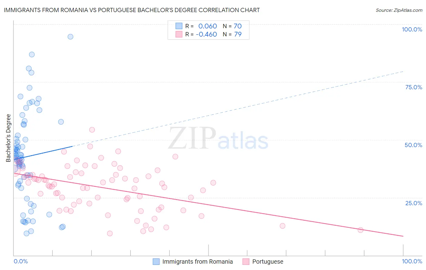 Immigrants from Romania vs Portuguese Bachelor's Degree