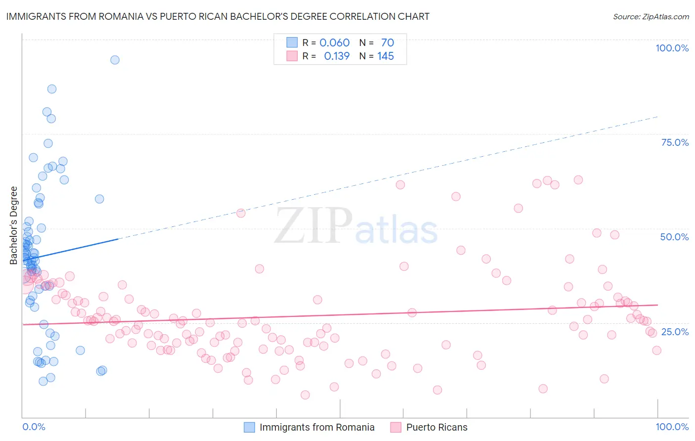 Immigrants from Romania vs Puerto Rican Bachelor's Degree