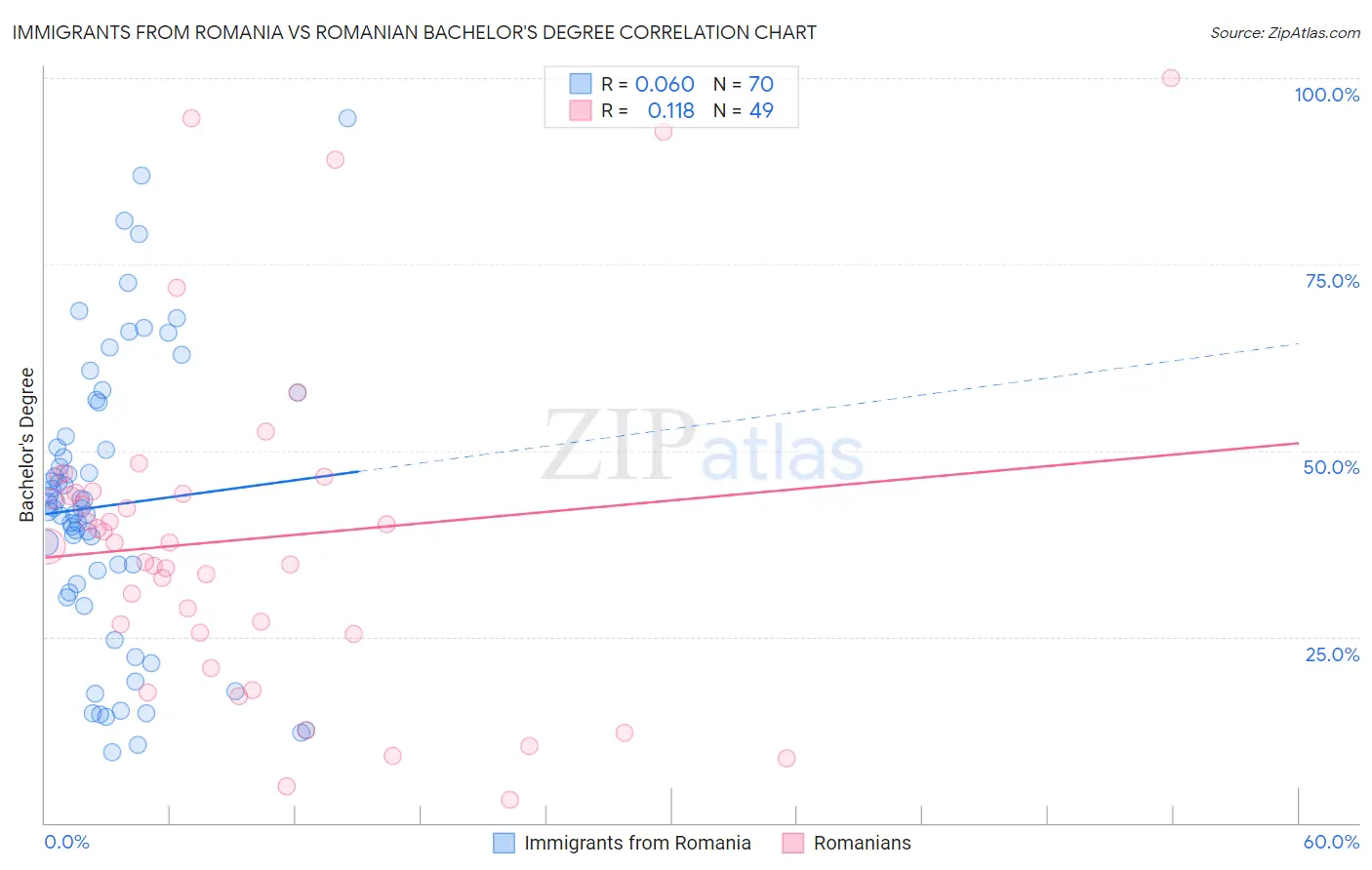 Immigrants from Romania vs Romanian Bachelor's Degree