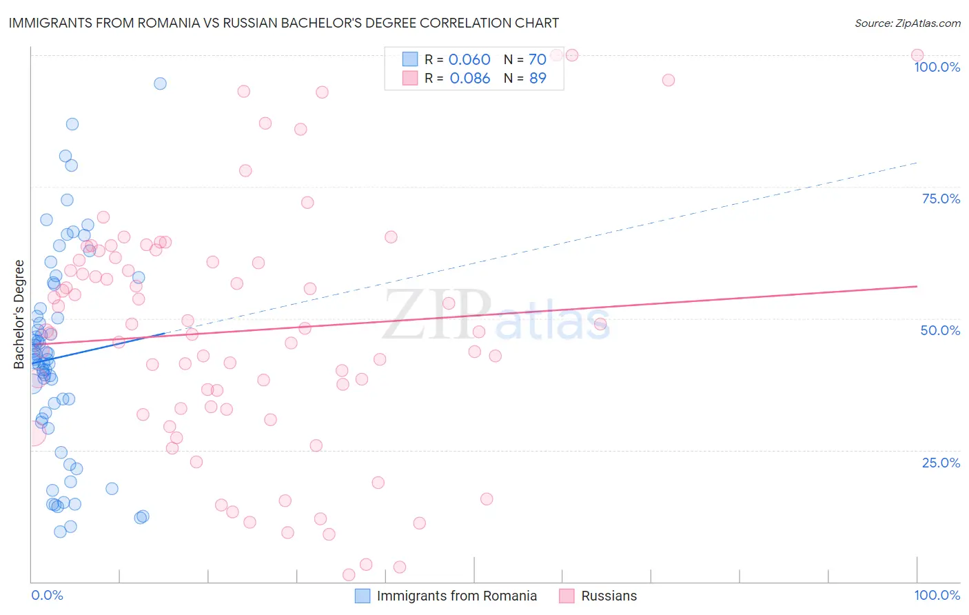 Immigrants from Romania vs Russian Bachelor's Degree