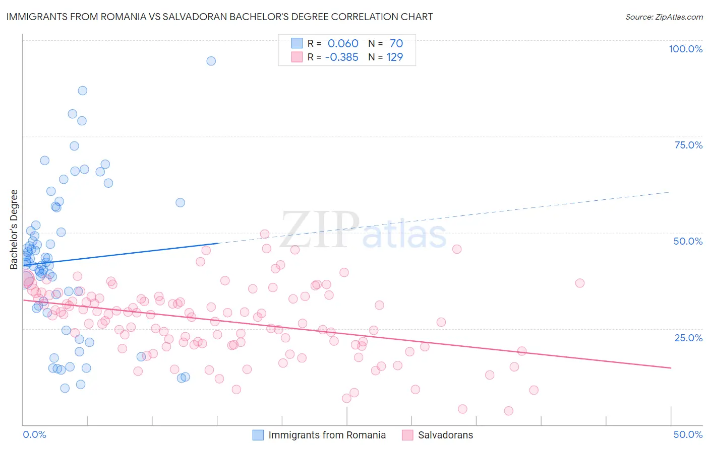 Immigrants from Romania vs Salvadoran Bachelor's Degree
