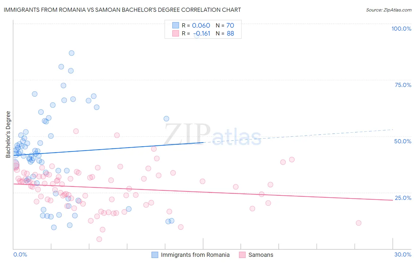 Immigrants from Romania vs Samoan Bachelor's Degree