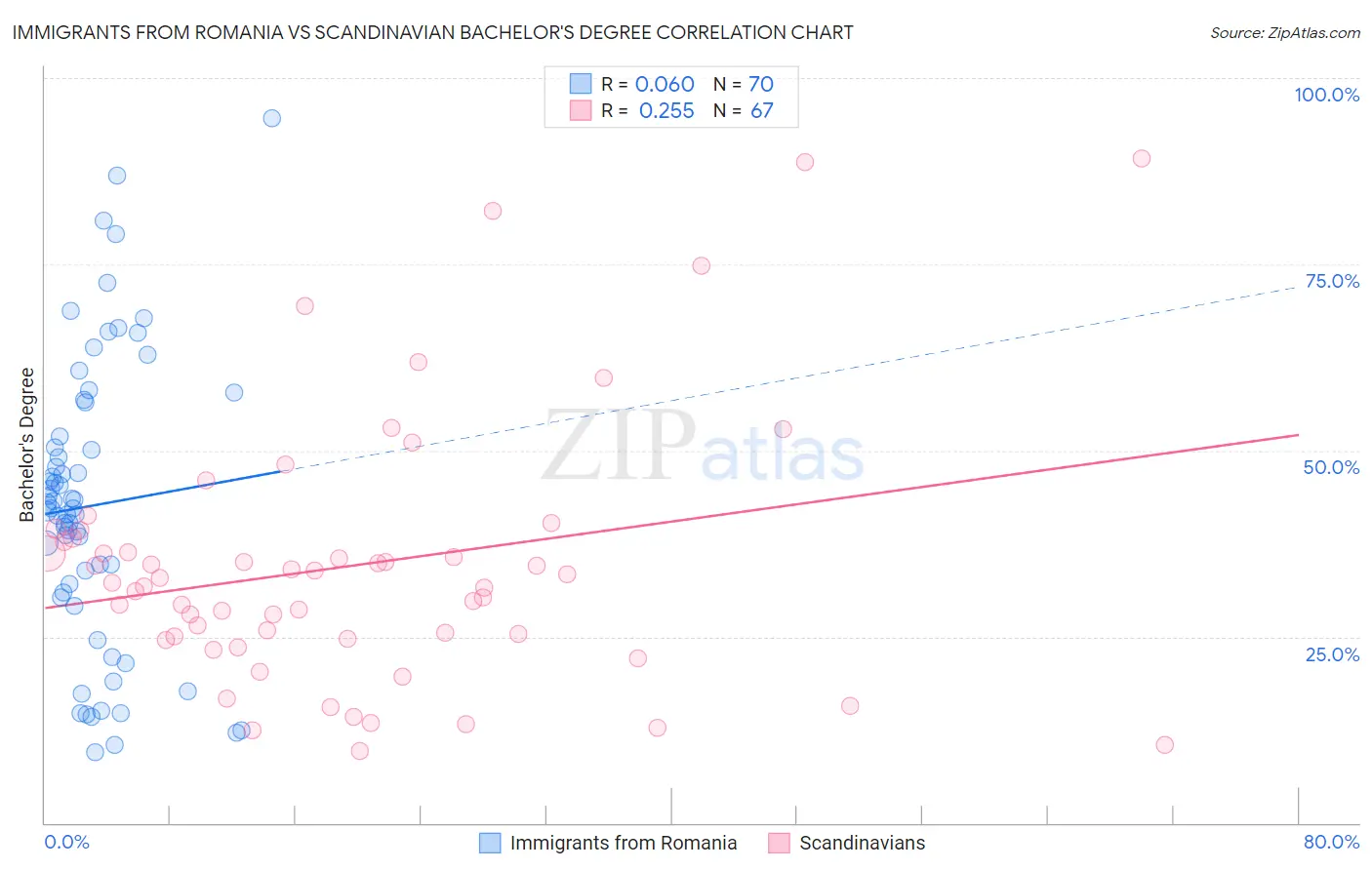 Immigrants from Romania vs Scandinavian Bachelor's Degree