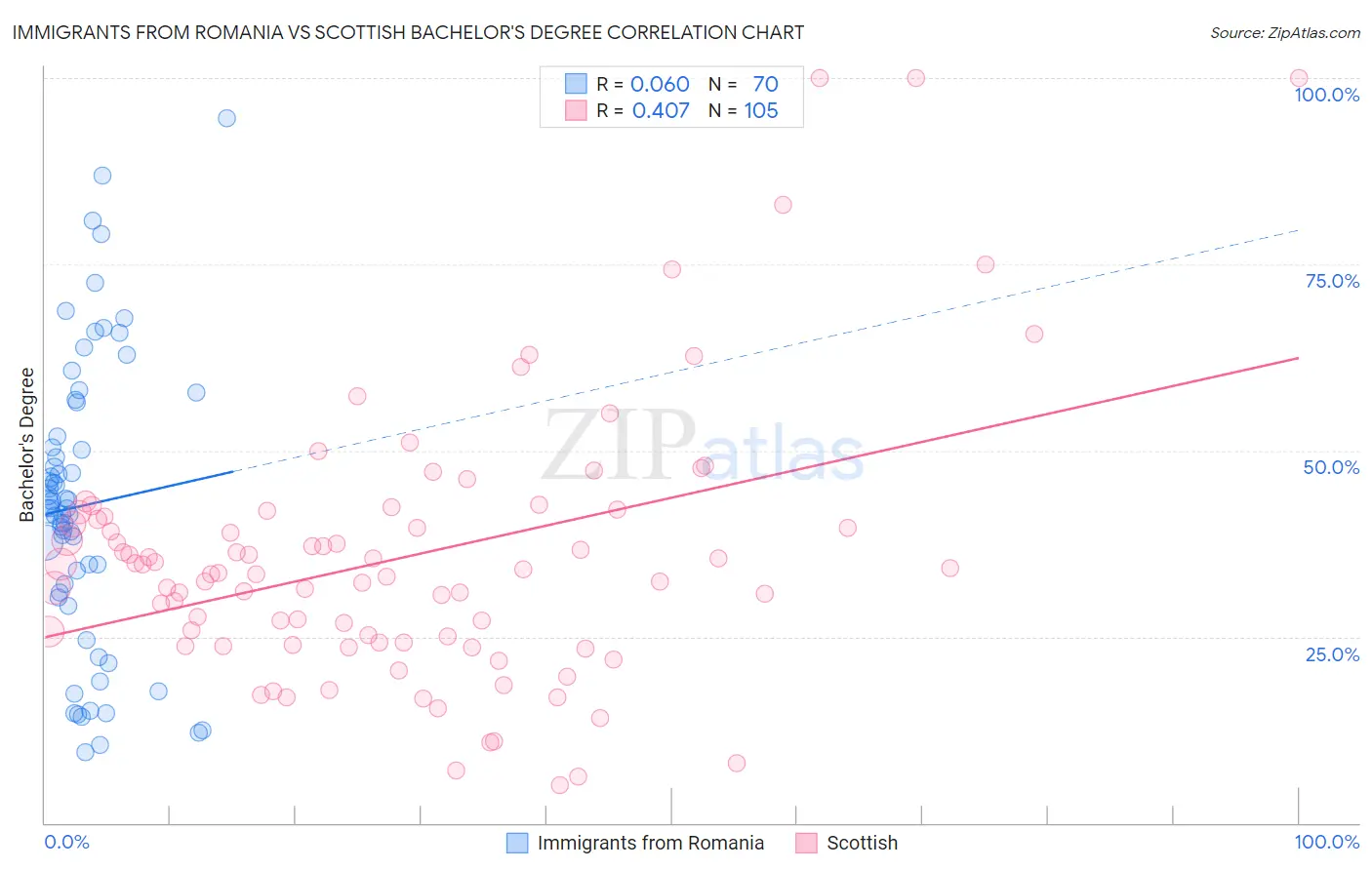 Immigrants from Romania vs Scottish Bachelor's Degree