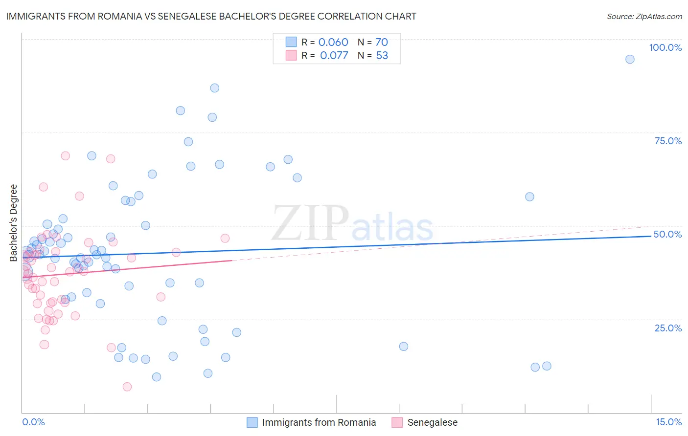 Immigrants from Romania vs Senegalese Bachelor's Degree