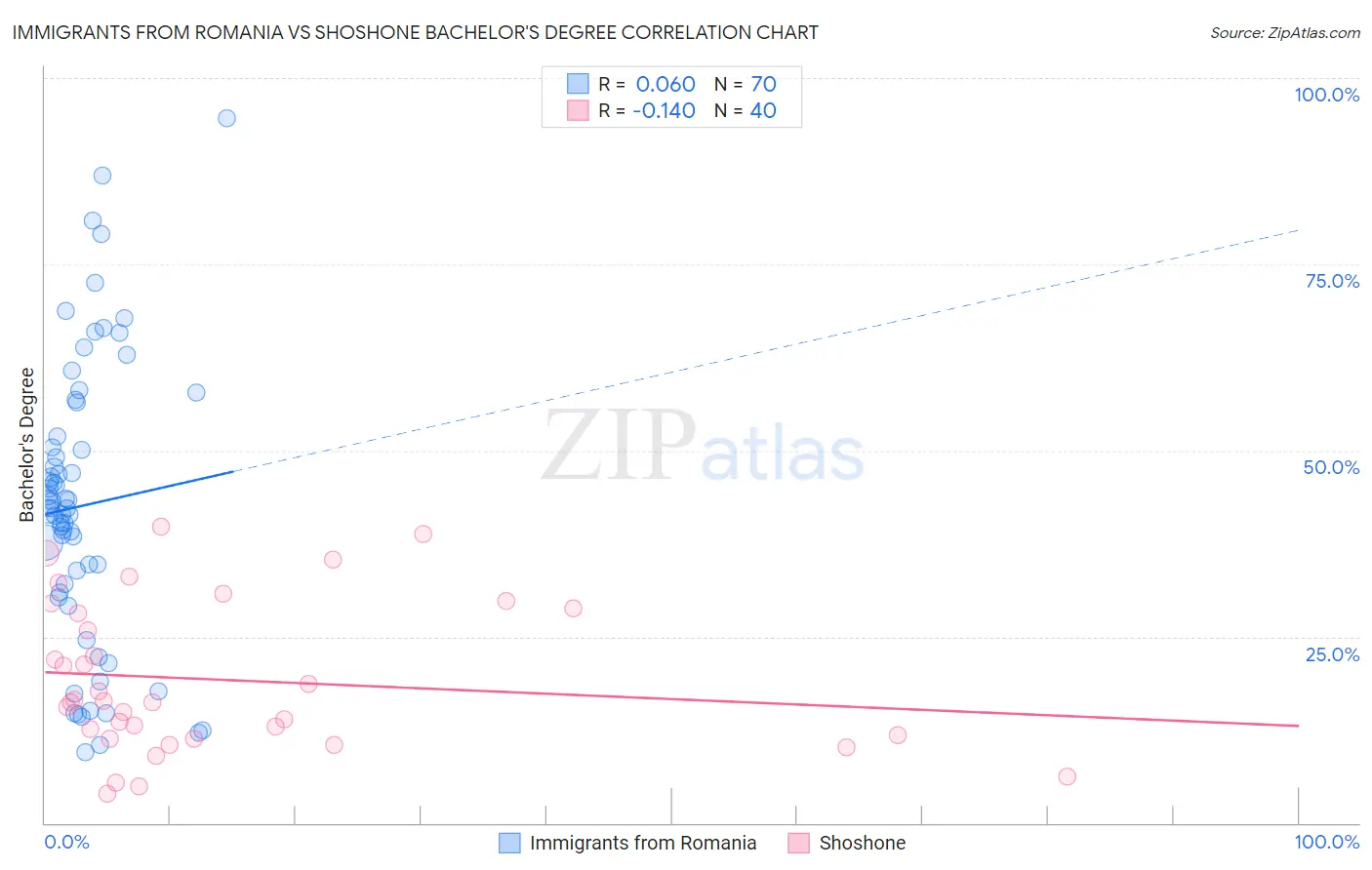 Immigrants from Romania vs Shoshone Bachelor's Degree