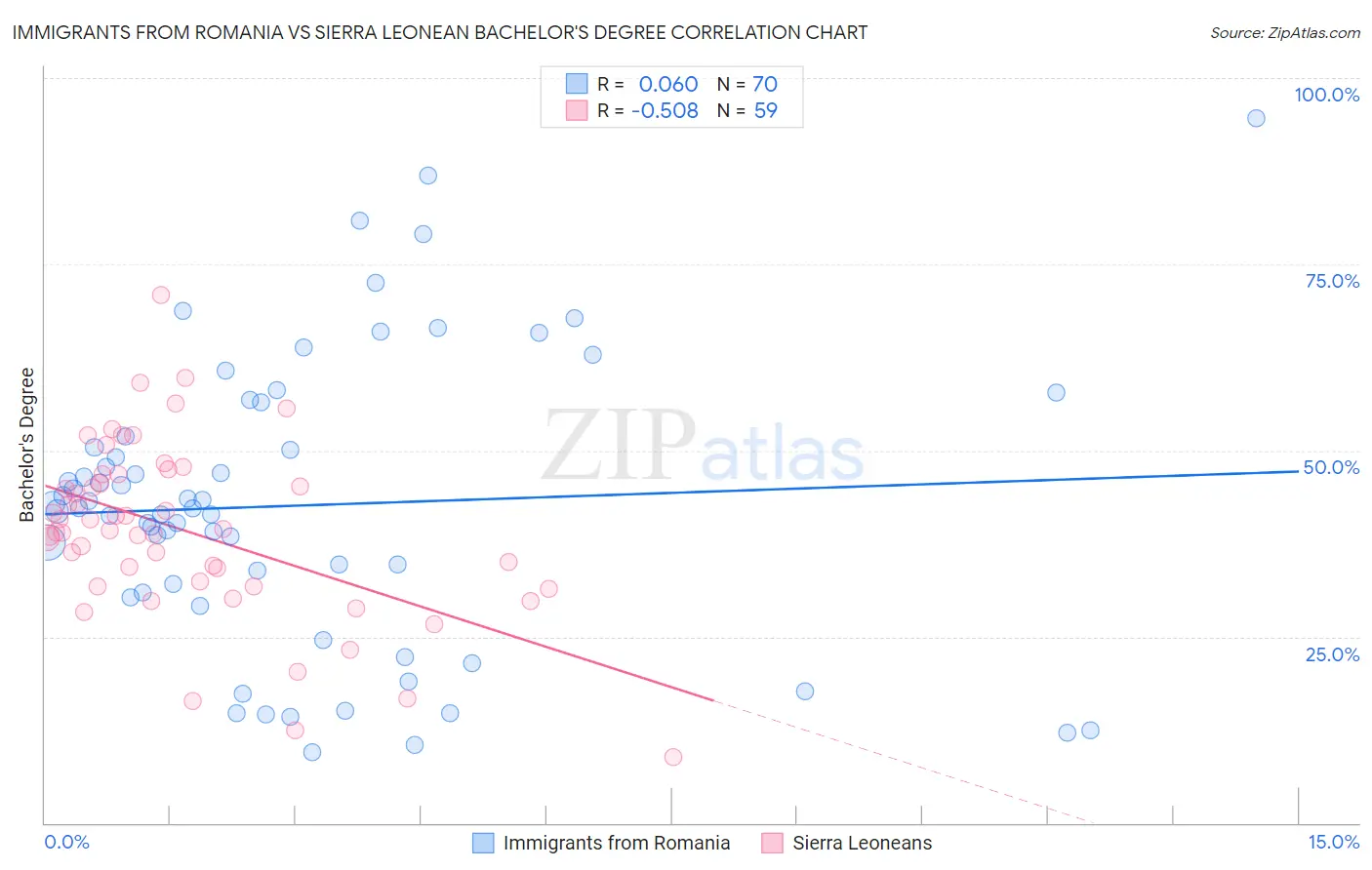 Immigrants from Romania vs Sierra Leonean Bachelor's Degree