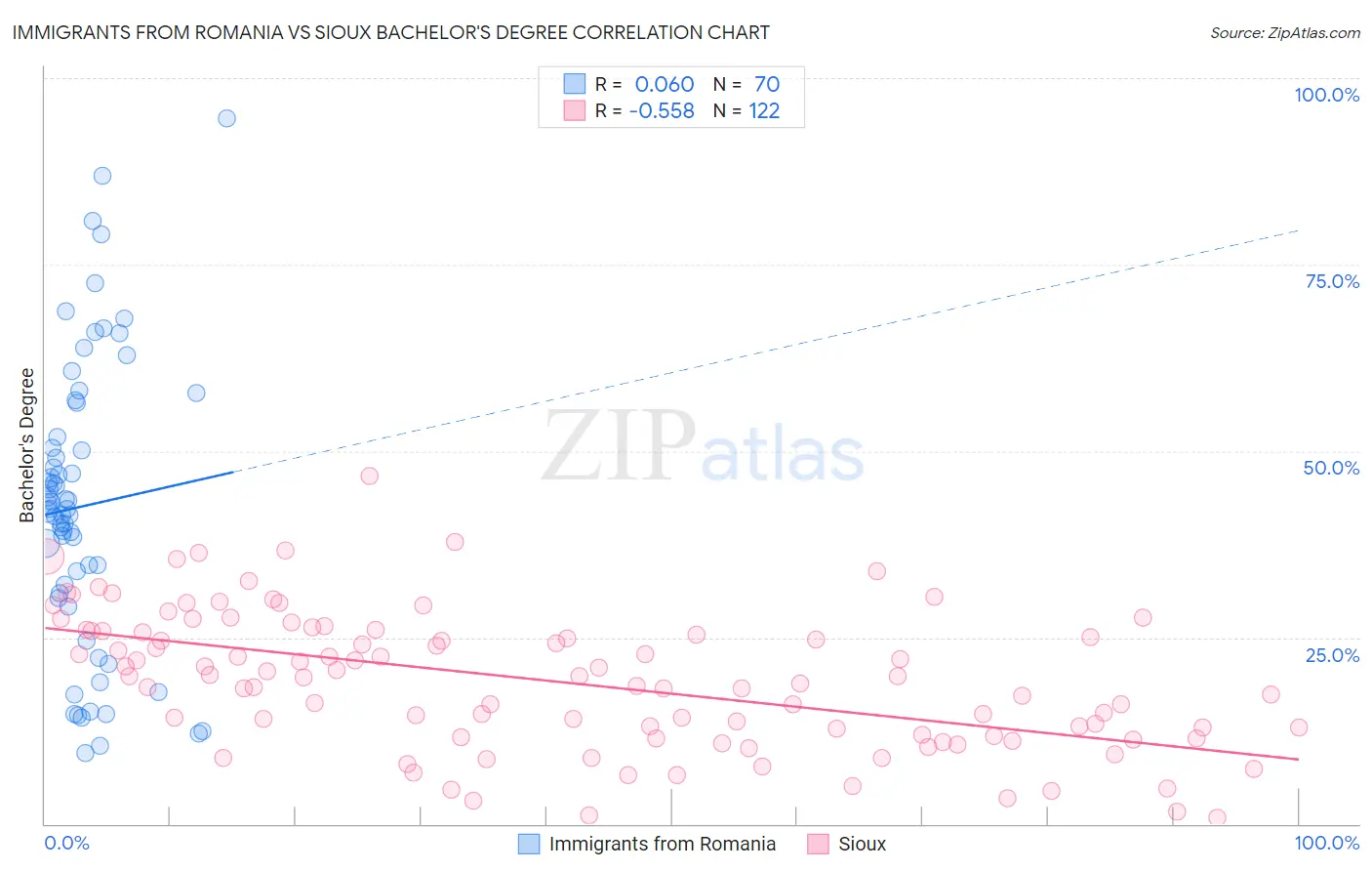 Immigrants from Romania vs Sioux Bachelor's Degree