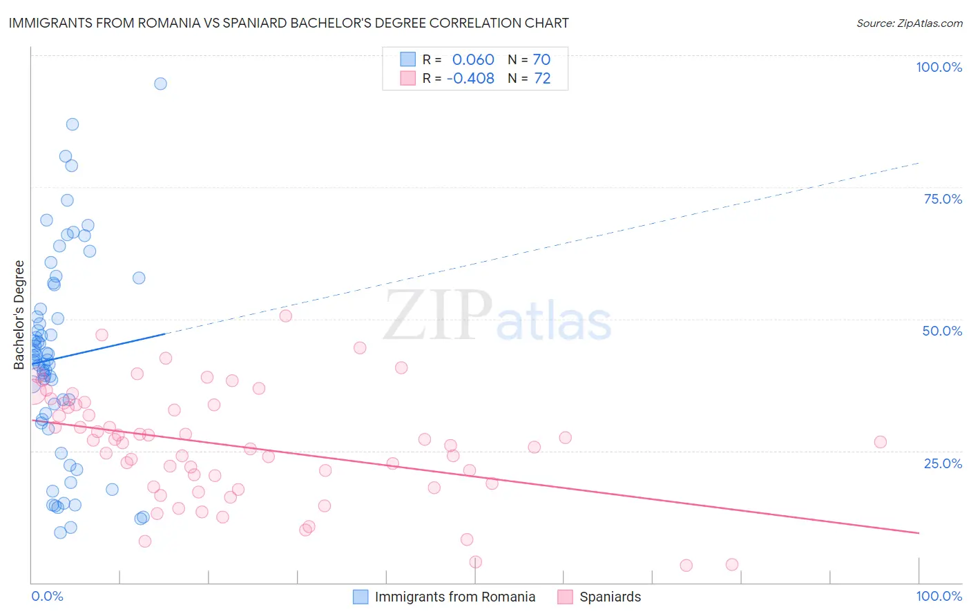 Immigrants from Romania vs Spaniard Bachelor's Degree