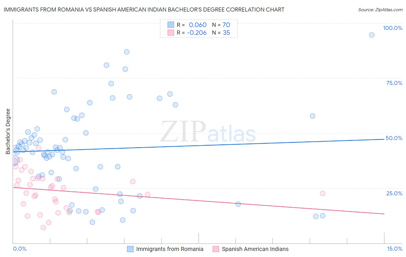 Immigrants from Romania vs Spanish American Indian Bachelor's Degree