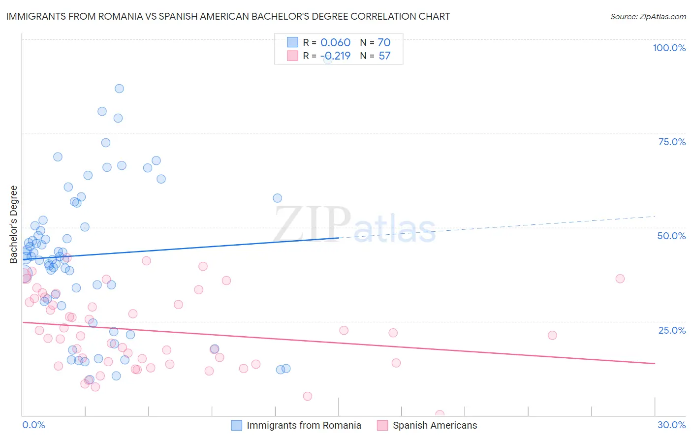 Immigrants from Romania vs Spanish American Bachelor's Degree