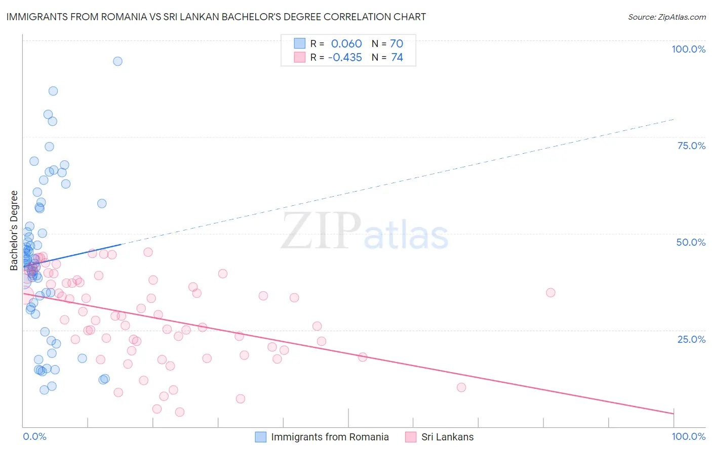 Immigrants from Romania vs Sri Lankan Bachelor's Degree
