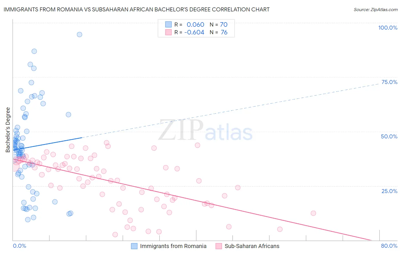 Immigrants from Romania vs Subsaharan African Bachelor's Degree