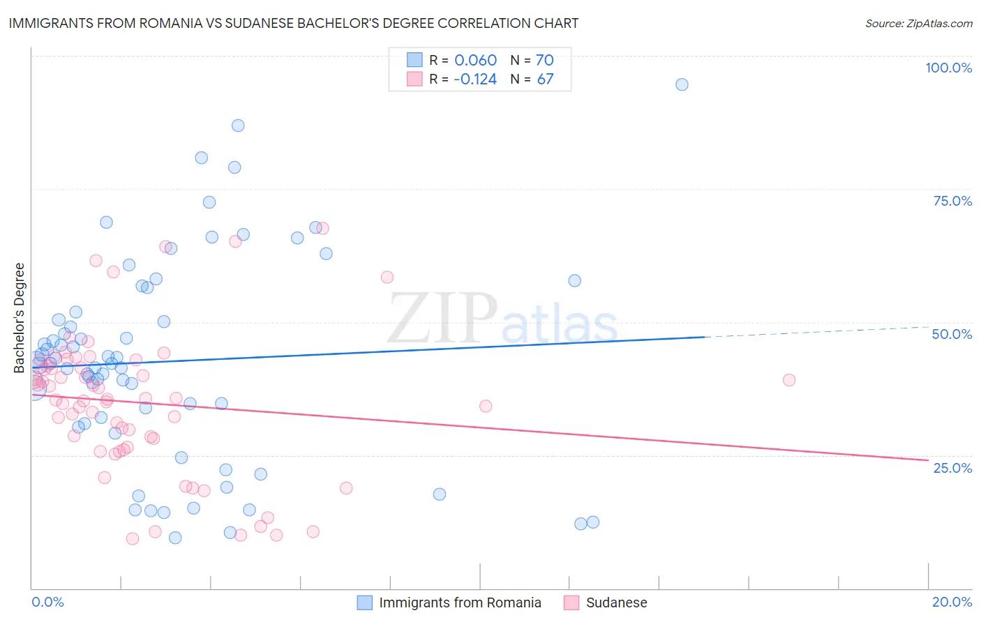 Immigrants from Romania vs Sudanese Bachelor's Degree