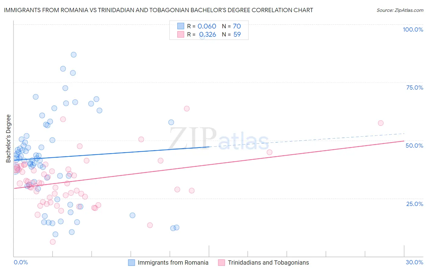 Immigrants from Romania vs Trinidadian and Tobagonian Bachelor's Degree