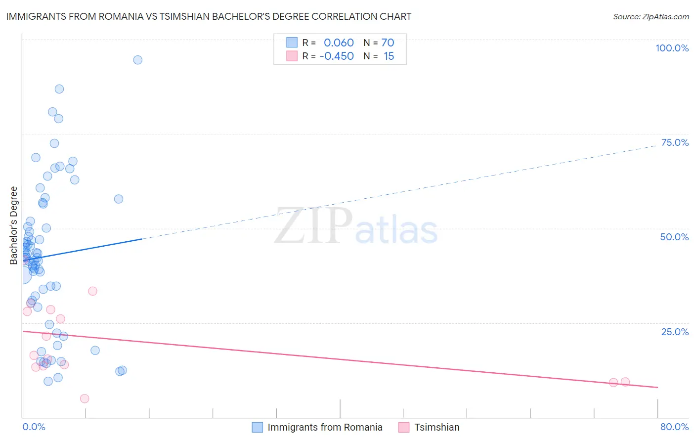 Immigrants from Romania vs Tsimshian Bachelor's Degree