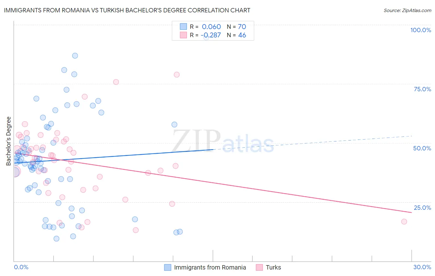 Immigrants from Romania vs Turkish Bachelor's Degree