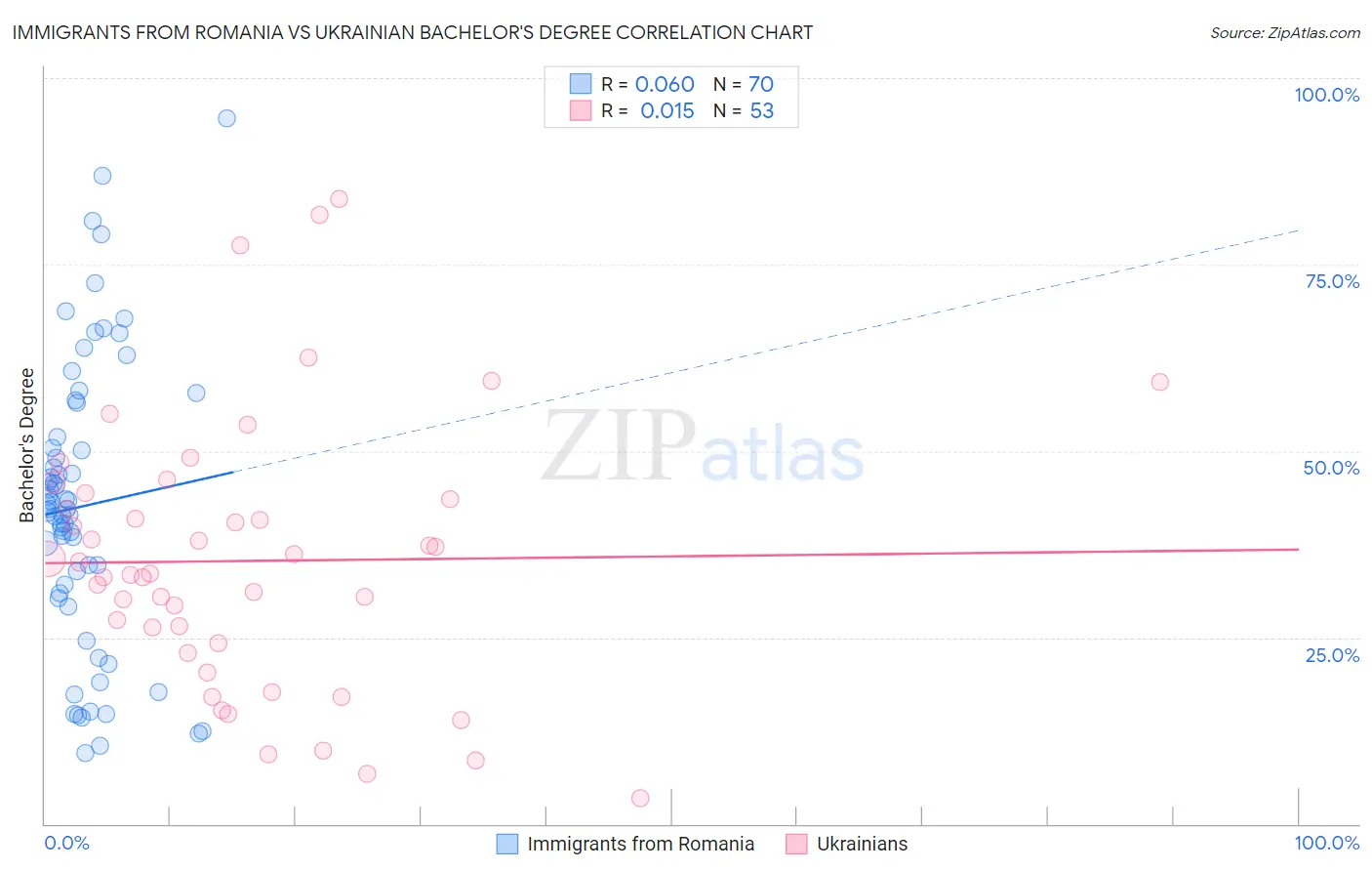Immigrants from Romania vs Ukrainian Bachelor's Degree