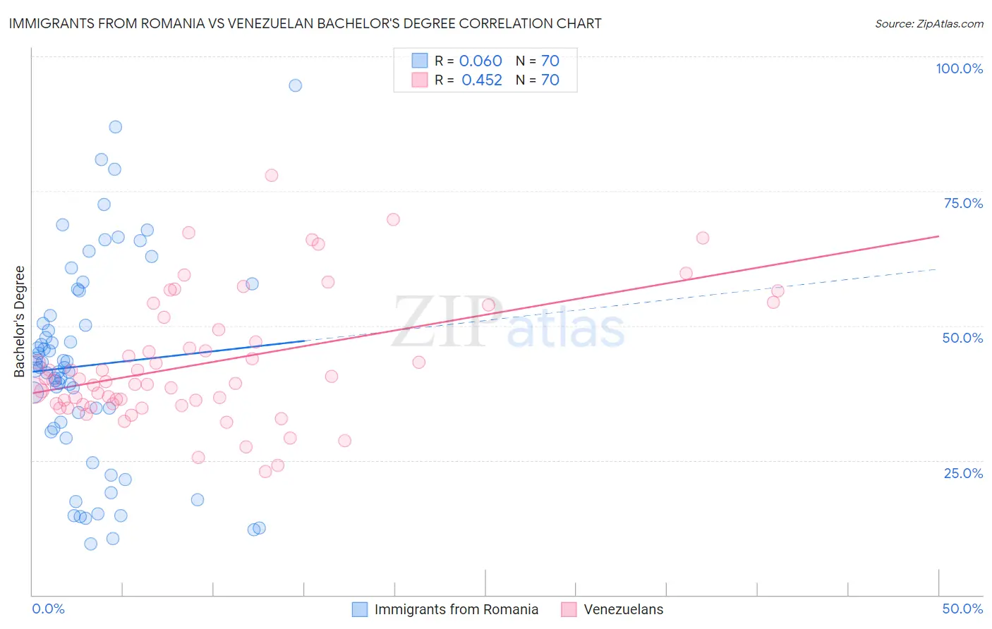 Immigrants from Romania vs Venezuelan Bachelor's Degree