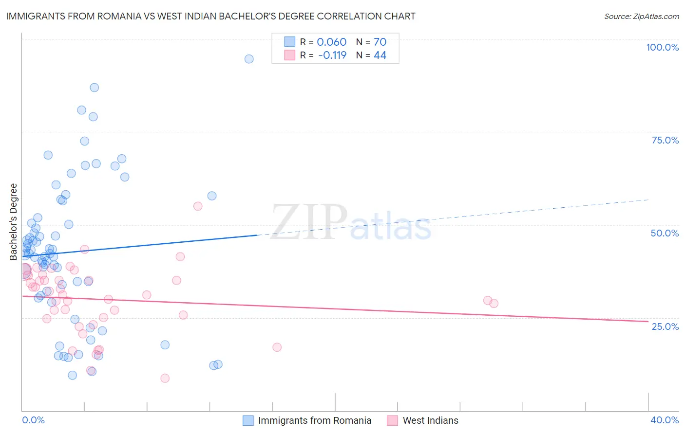 Immigrants from Romania vs West Indian Bachelor's Degree