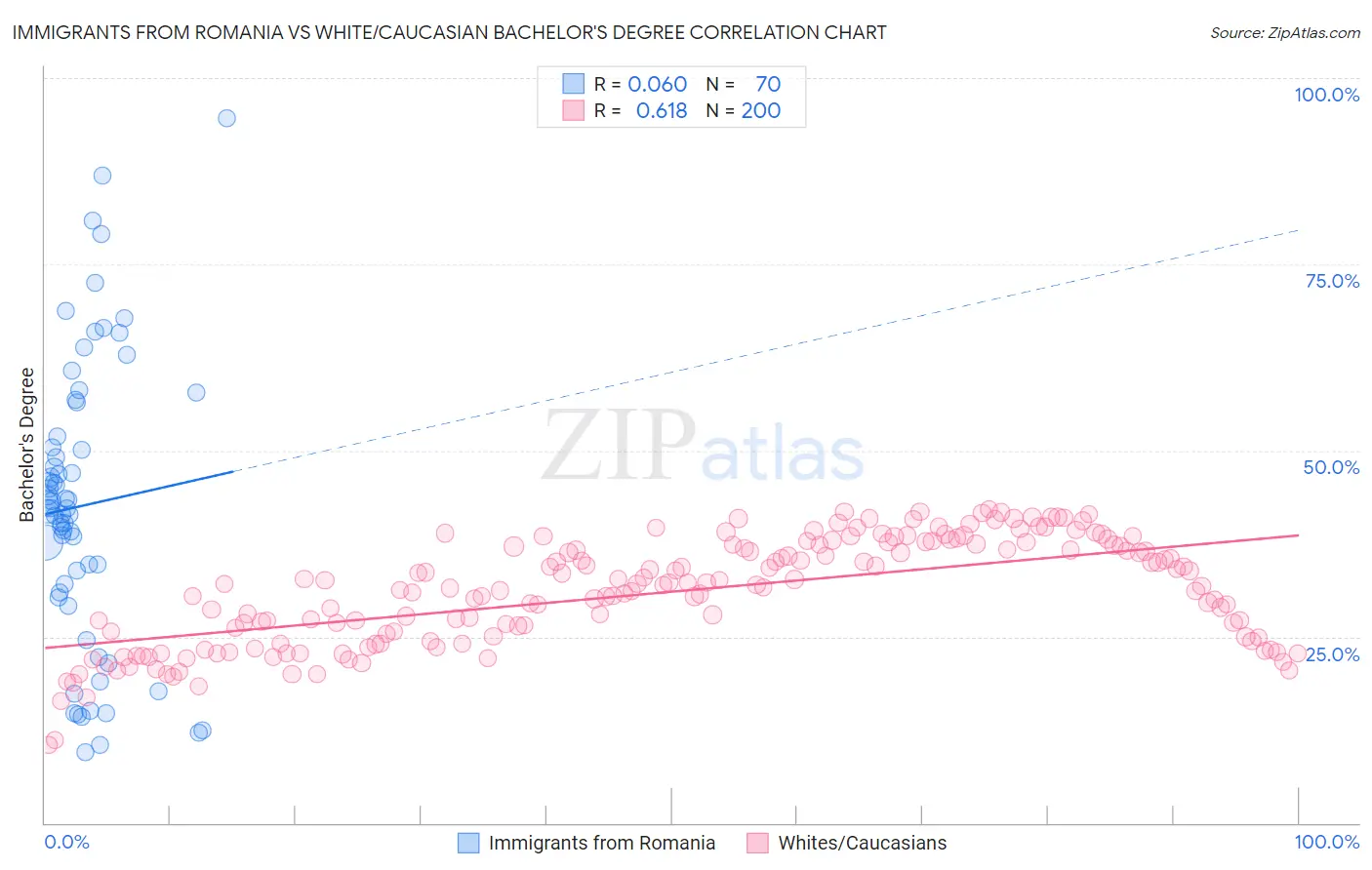 Immigrants from Romania vs White/Caucasian Bachelor's Degree