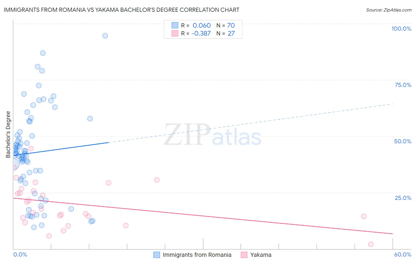 Immigrants from Romania vs Yakama Bachelor's Degree