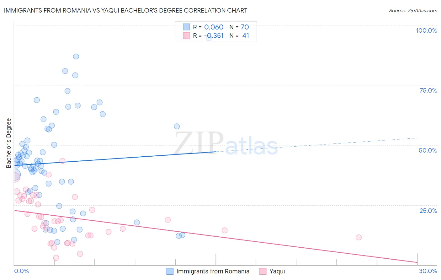 Immigrants from Romania vs Yaqui Bachelor's Degree