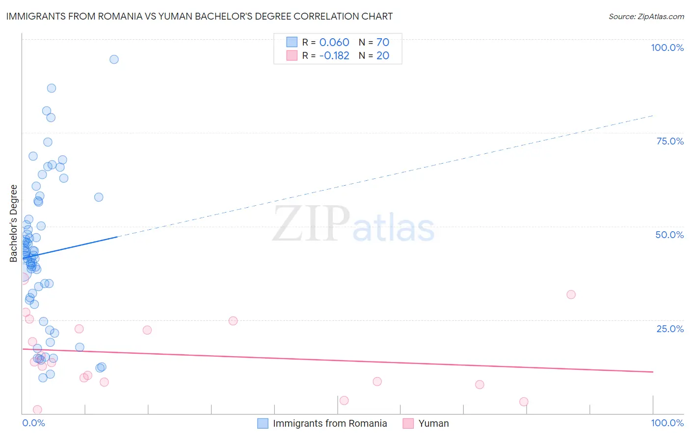 Immigrants from Romania vs Yuman Bachelor's Degree