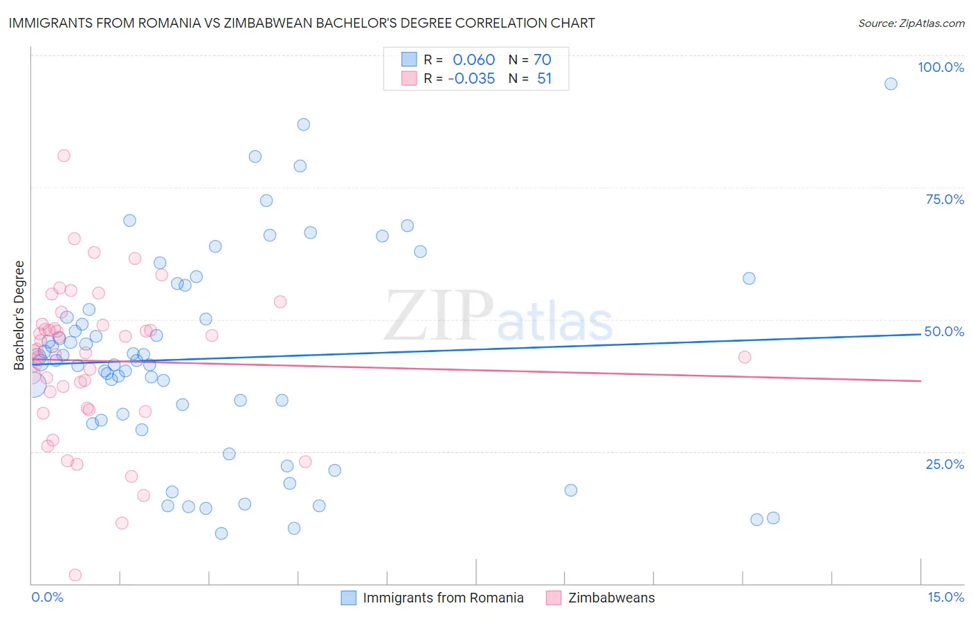 Immigrants from Romania vs Zimbabwean Bachelor's Degree