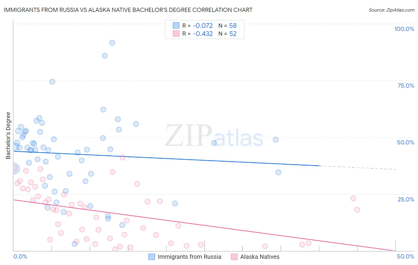 Immigrants from Russia vs Alaska Native Bachelor's Degree