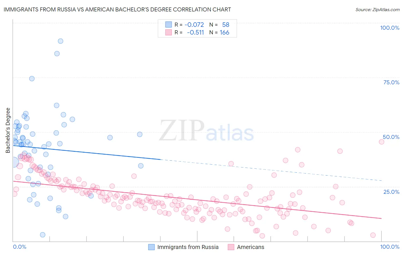 Immigrants from Russia vs American Bachelor's Degree