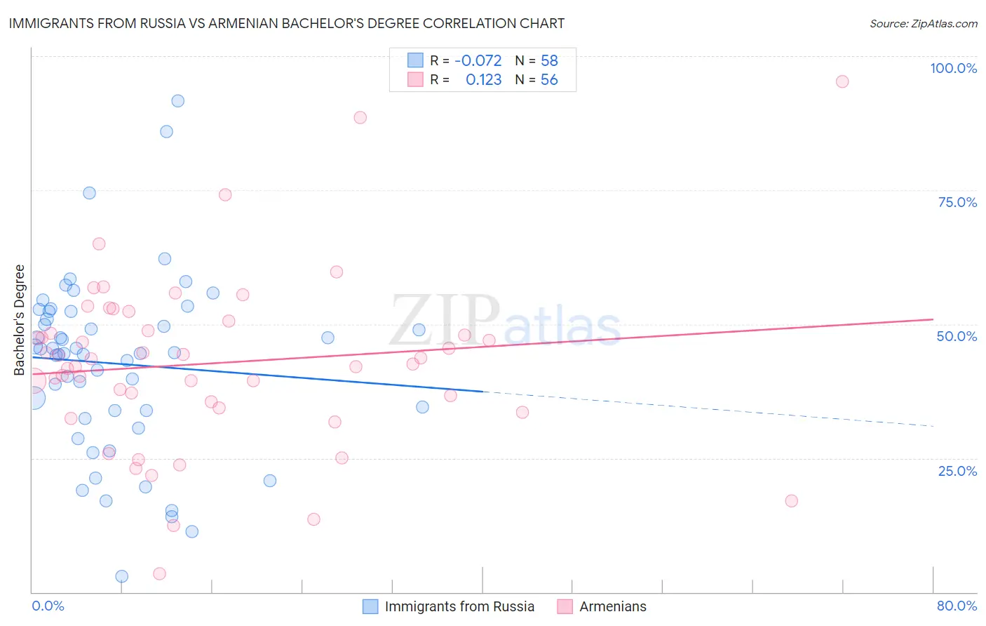 Immigrants from Russia vs Armenian Bachelor's Degree