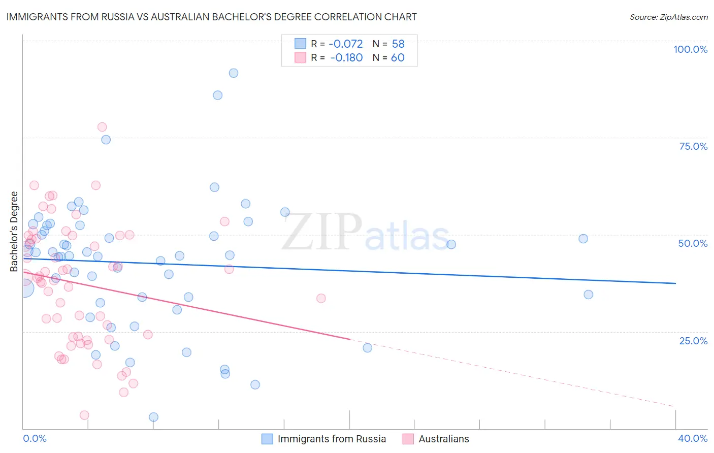 Immigrants from Russia vs Australian Bachelor's Degree