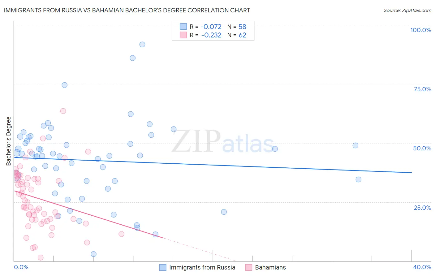 Immigrants from Russia vs Bahamian Bachelor's Degree