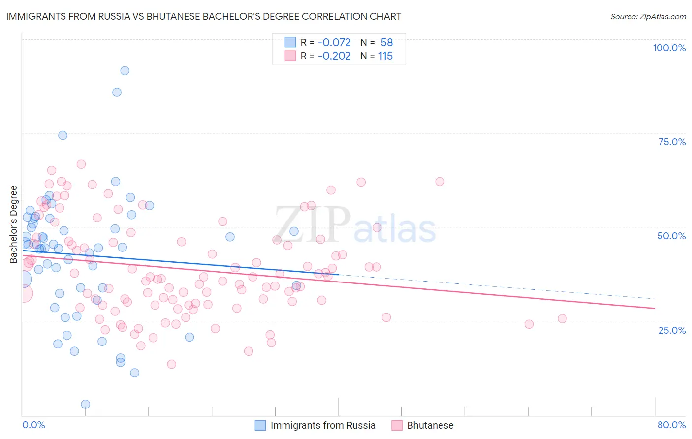 Immigrants from Russia vs Bhutanese Bachelor's Degree