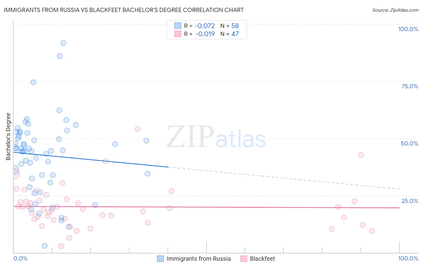 Immigrants from Russia vs Blackfeet Bachelor's Degree