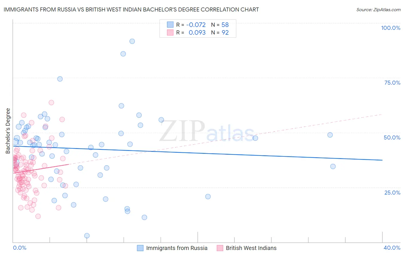 Immigrants from Russia vs British West Indian Bachelor's Degree