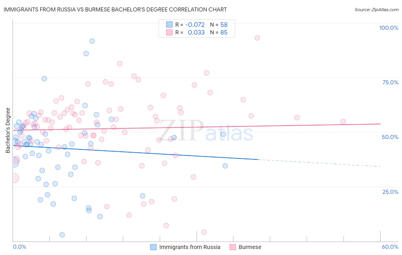 Immigrants from Russia vs Burmese Bachelor's Degree