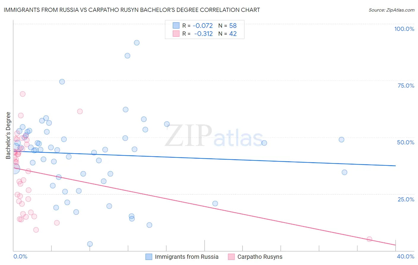 Immigrants from Russia vs Carpatho Rusyn Bachelor's Degree