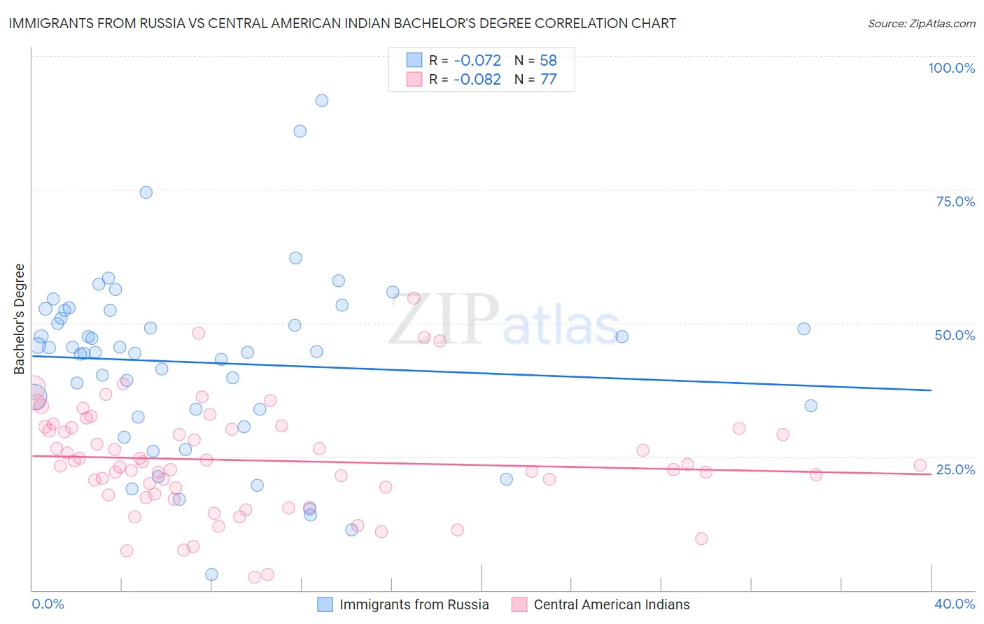 Immigrants from Russia vs Central American Indian Bachelor's Degree