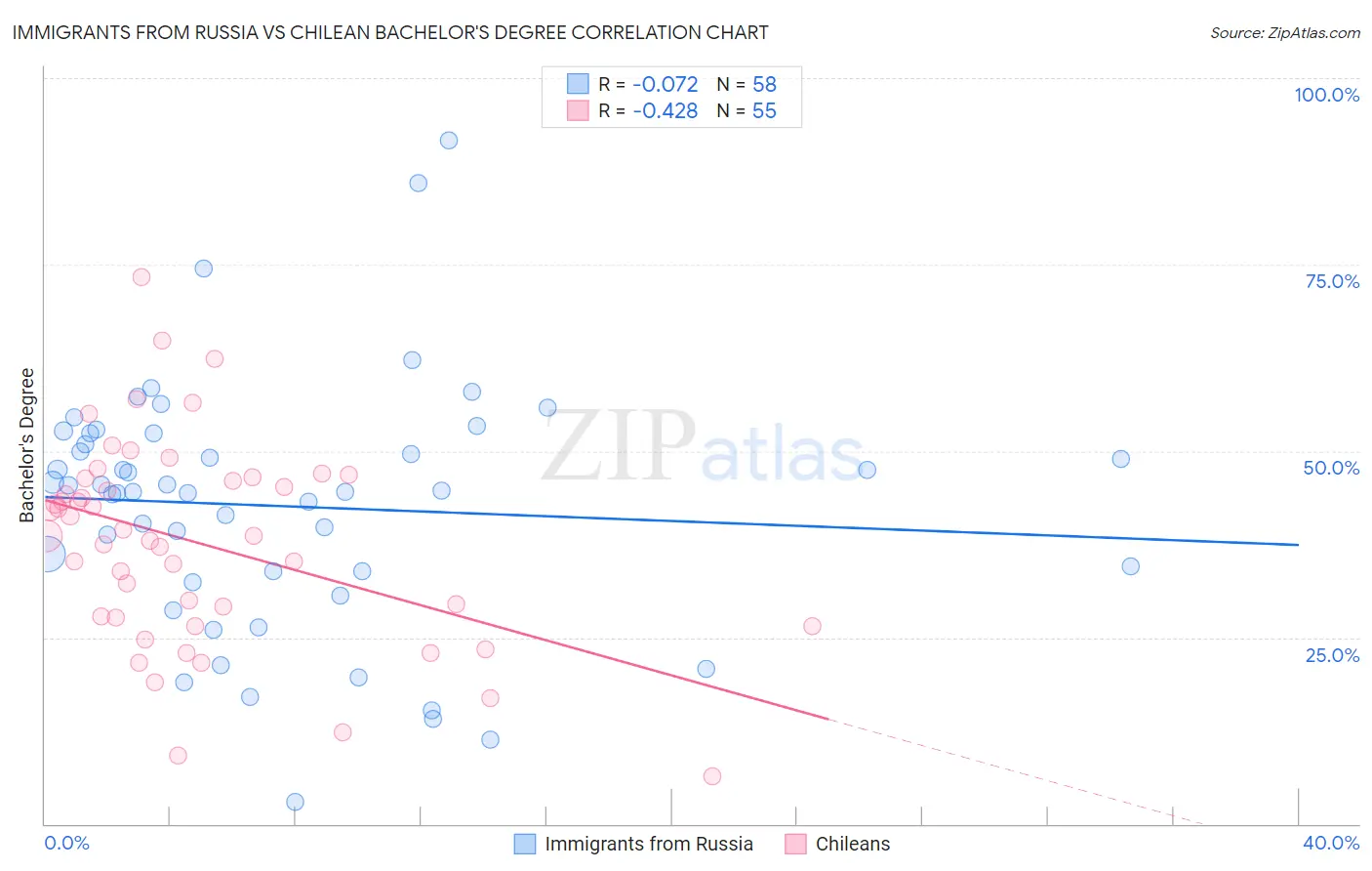 Immigrants from Russia vs Chilean Bachelor's Degree