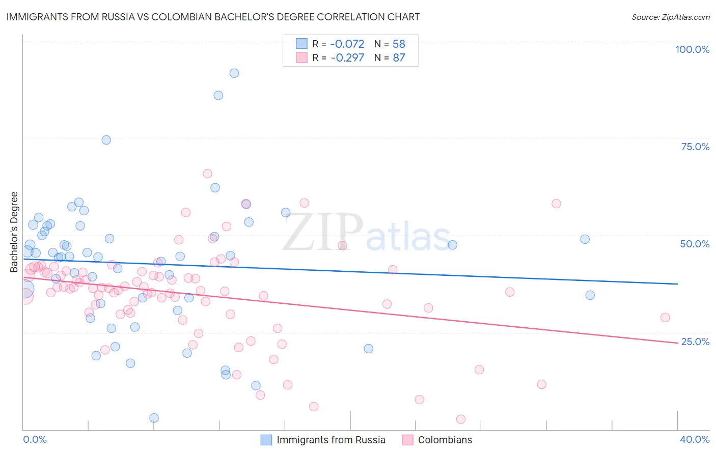 Immigrants from Russia vs Colombian Bachelor's Degree
