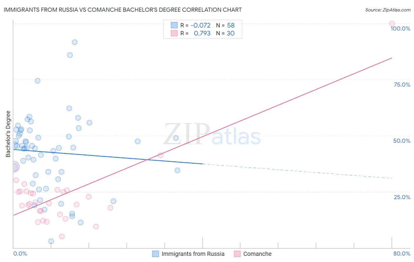 Immigrants from Russia vs Comanche Bachelor's Degree