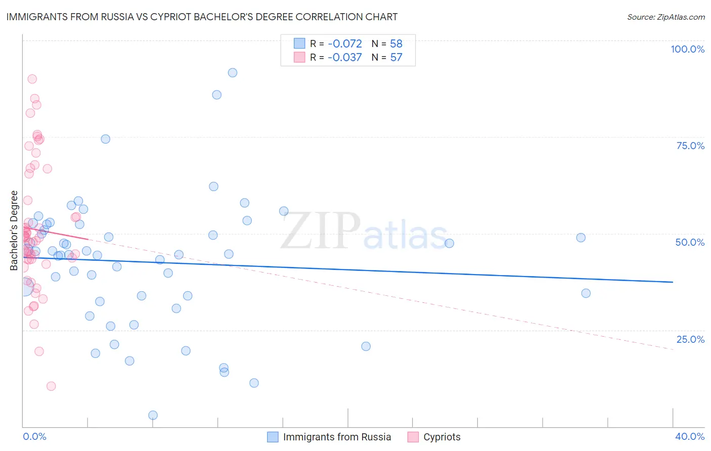 Immigrants from Russia vs Cypriot Bachelor's Degree