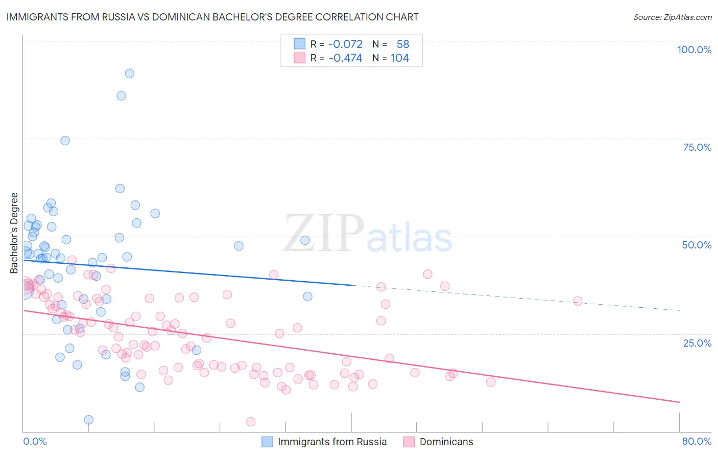 Immigrants from Russia vs Dominican Bachelor's Degree
