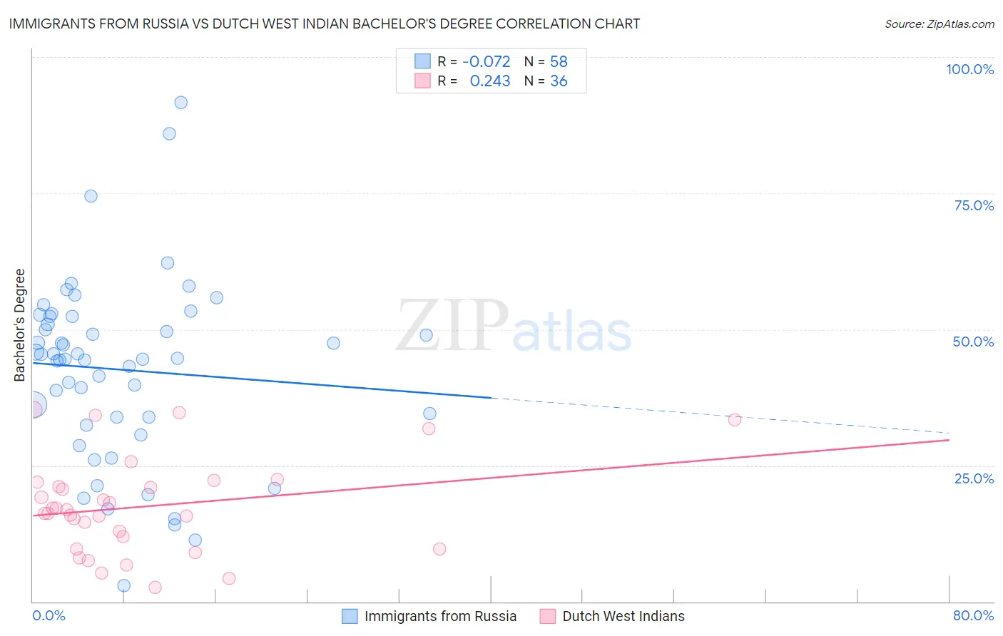 Immigrants from Russia vs Dutch West Indian Bachelor's Degree