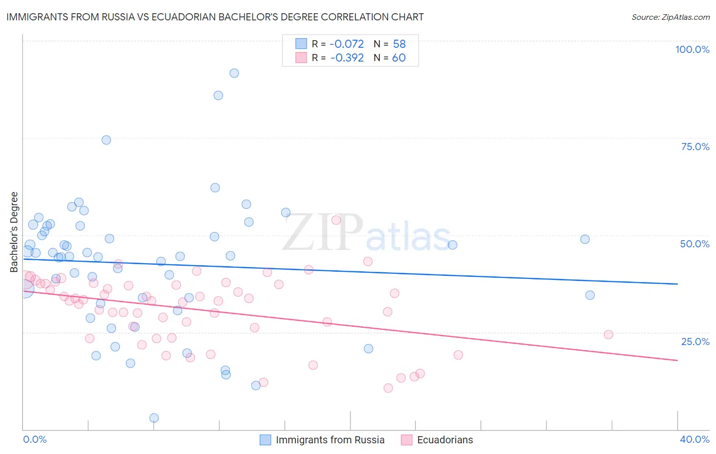 Immigrants from Russia vs Ecuadorian Bachelor's Degree