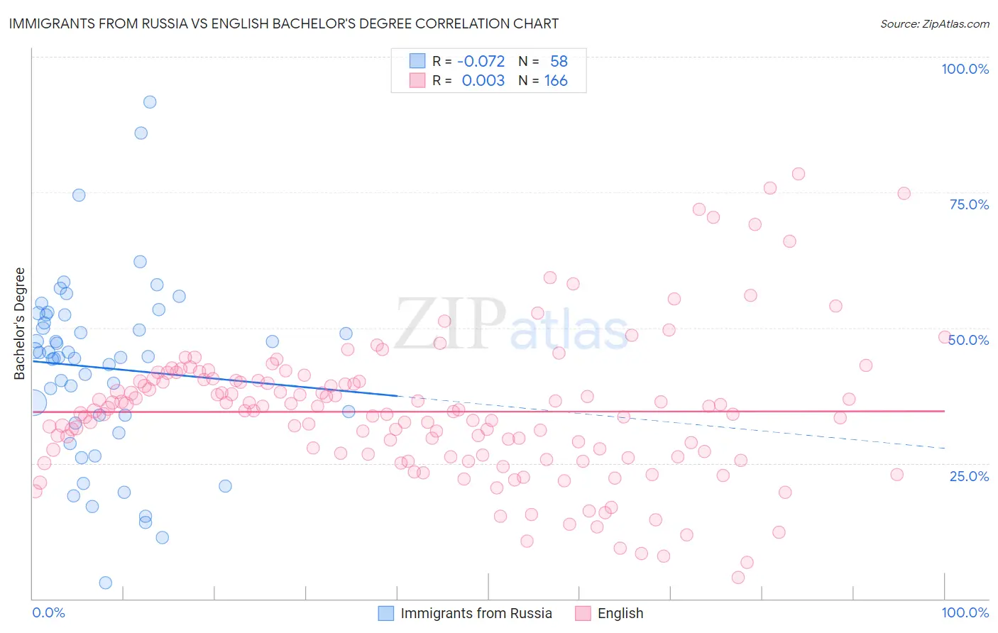 Immigrants from Russia vs English Bachelor's Degree